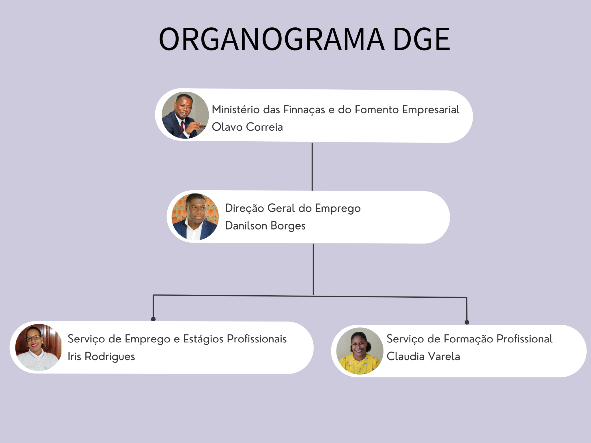 Sobre Direção Geral do Emprego